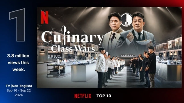 Netflix entertainment show "Black and White Chef: The War of Cooking Classes" (hereinafter referred to as "Black and White Chef") topped the Netflix Global Top 10 TV (non-English).